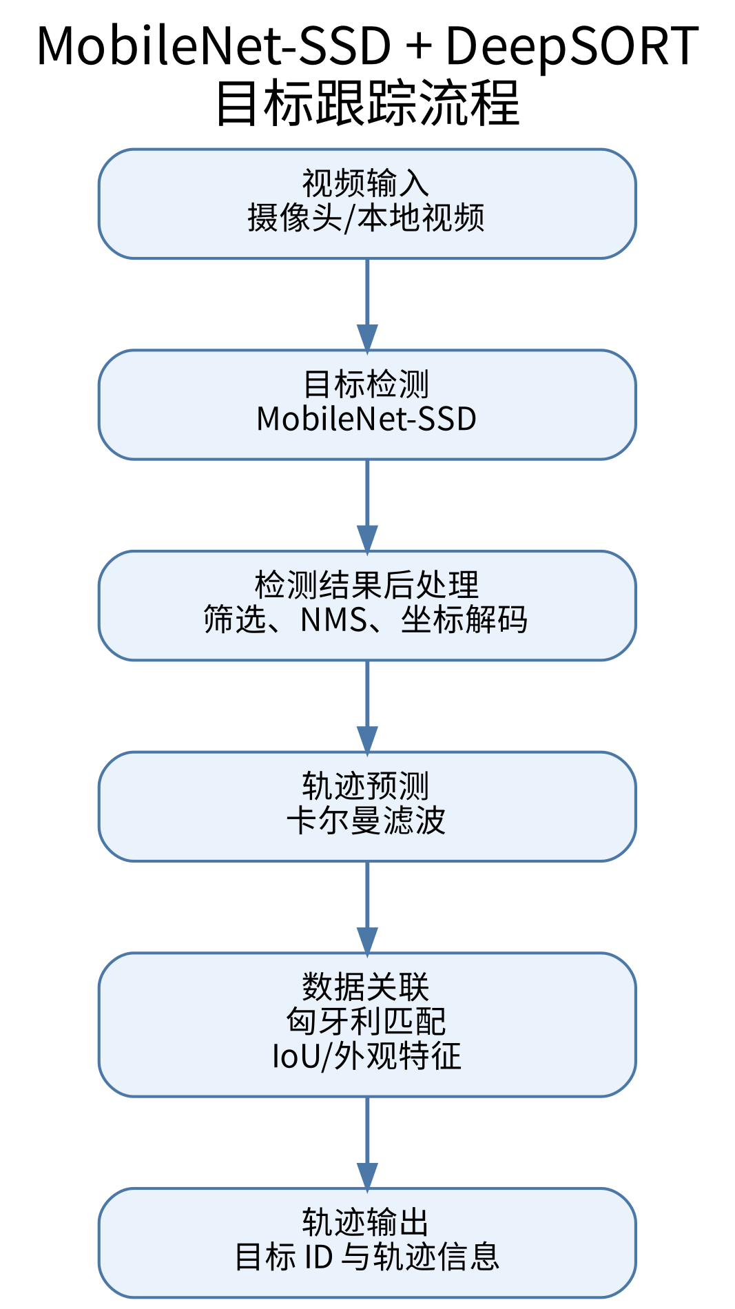 程序流程图