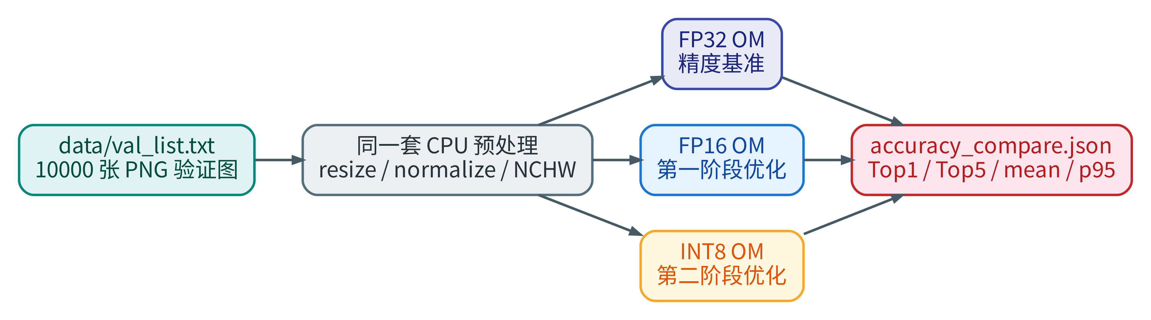 完整验证集横向对比流程