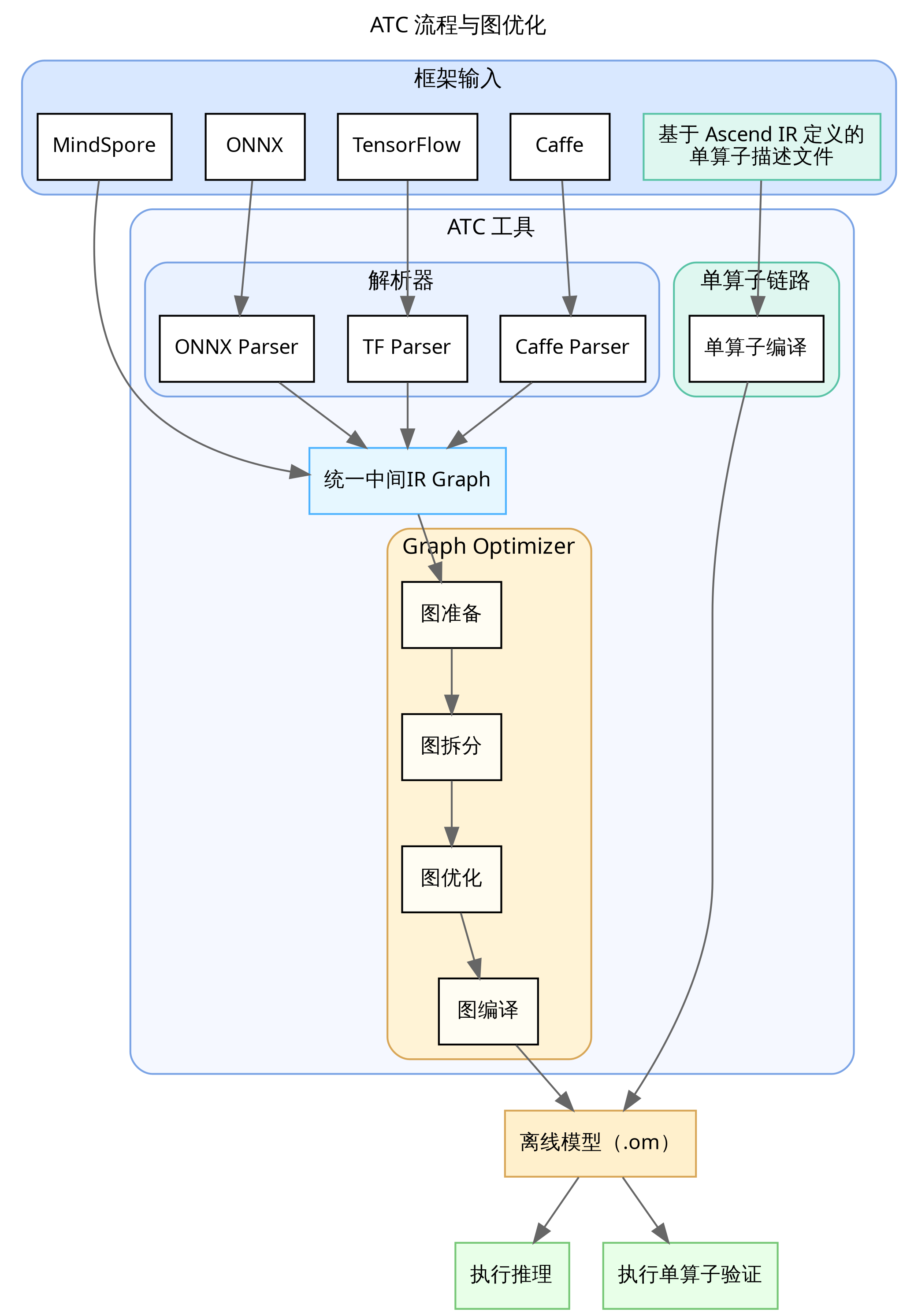 ATC框架图