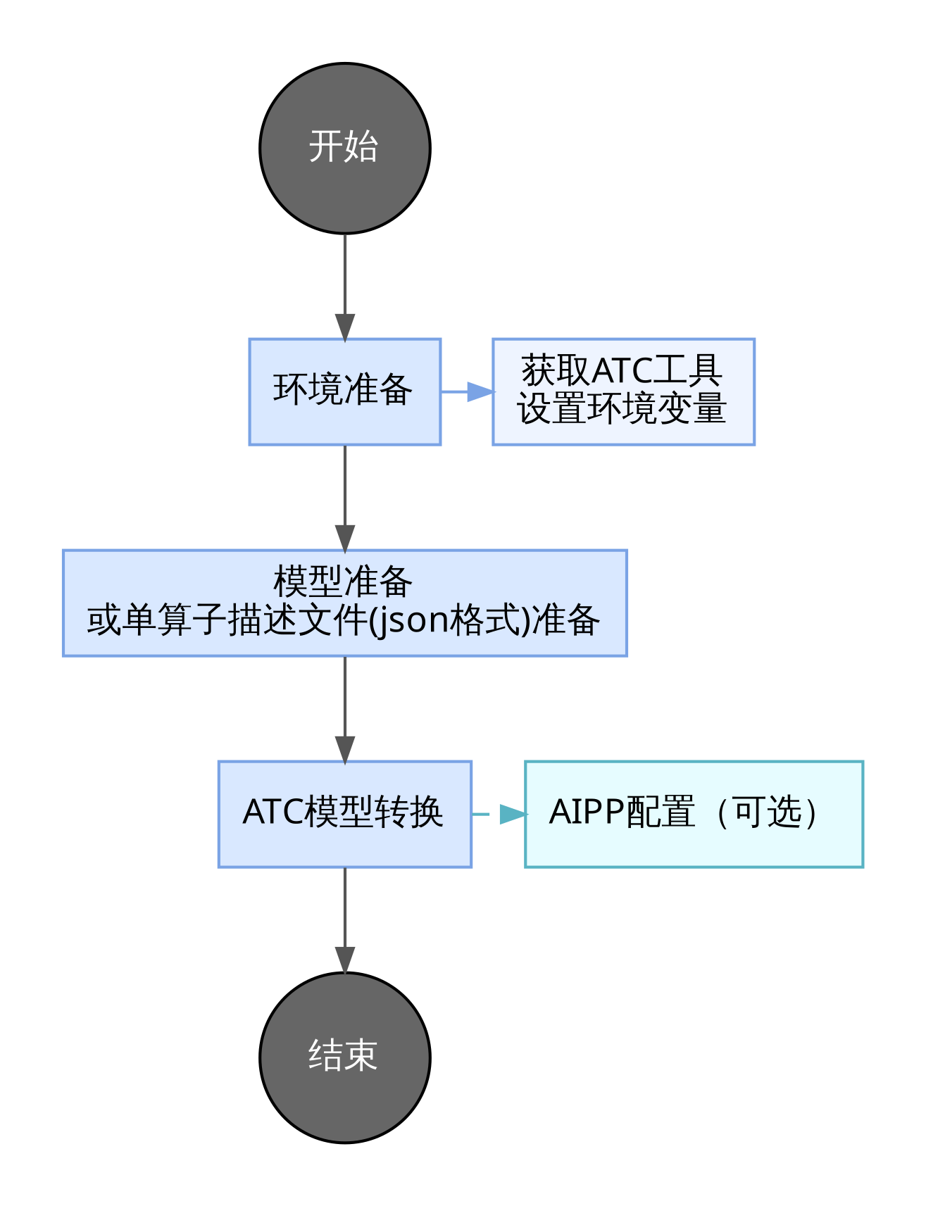 ATC流程图