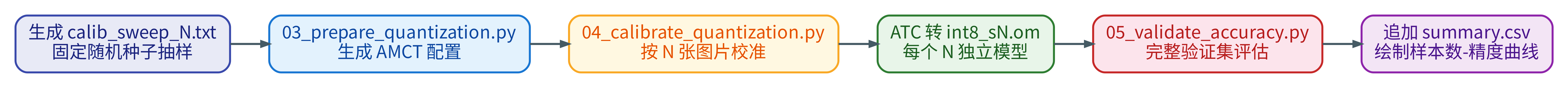 校准样本数 sweep 流程