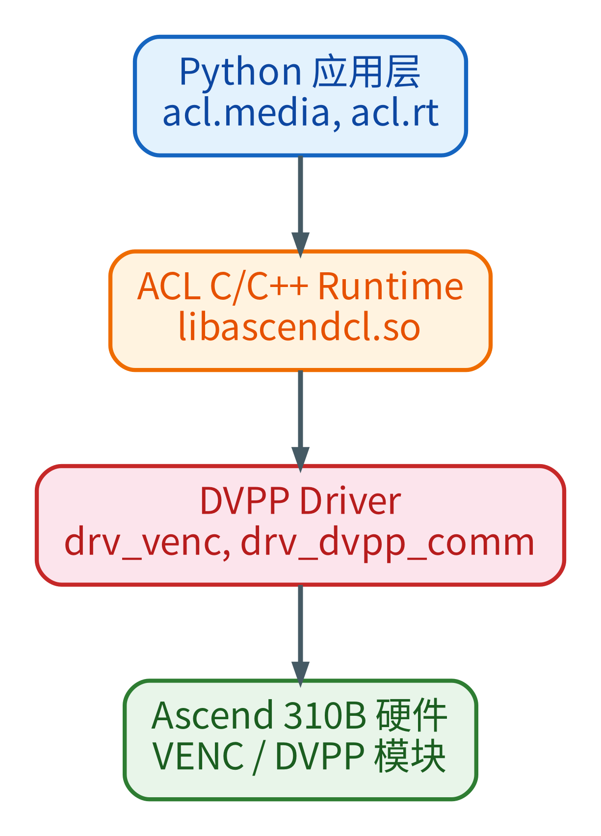 CANN/ACL 与 DVPP 的调用层次