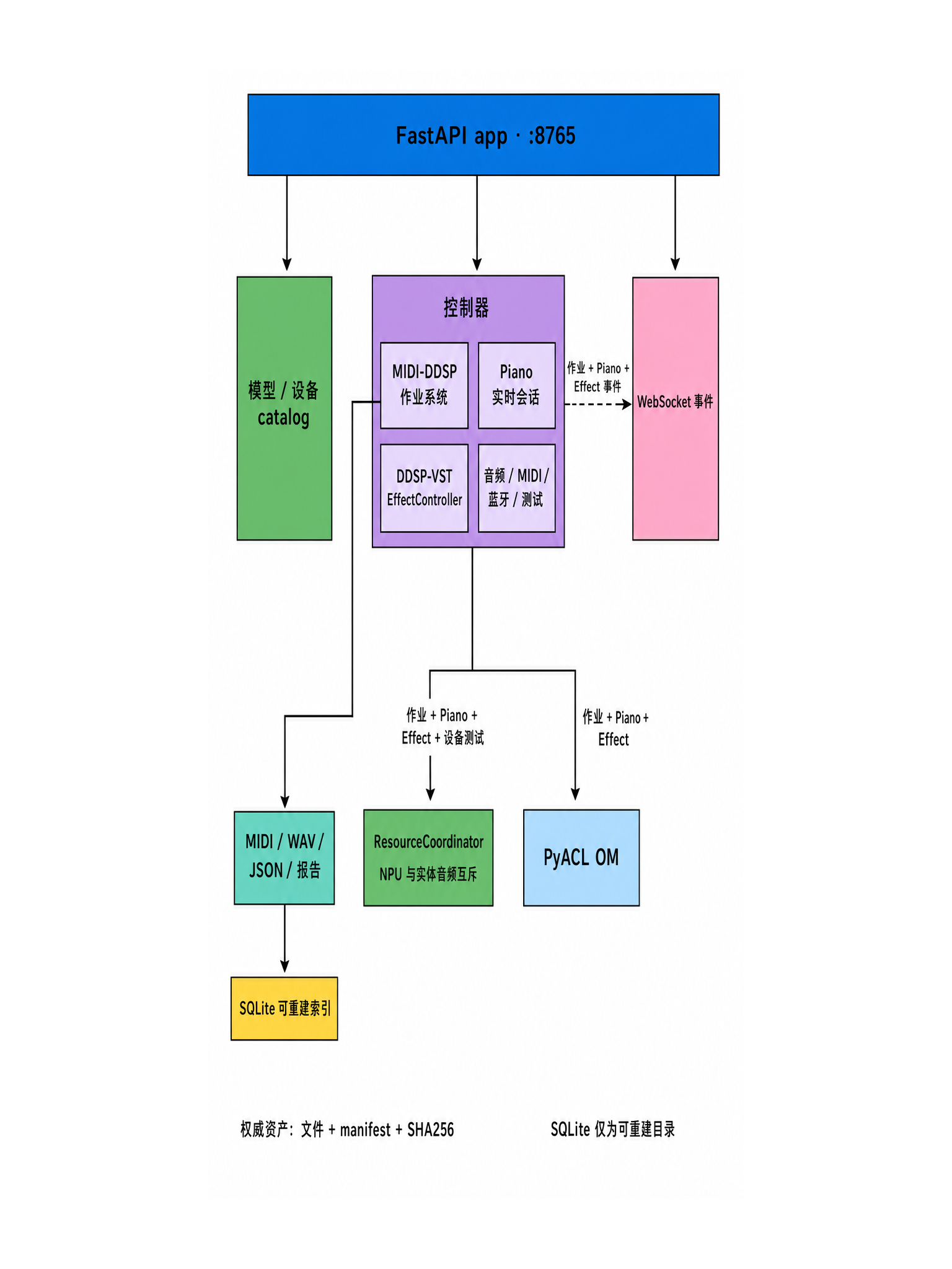 Case 3 FastAPI 后端的控制器、资源互斥、PyACL、事件和存储模块边界