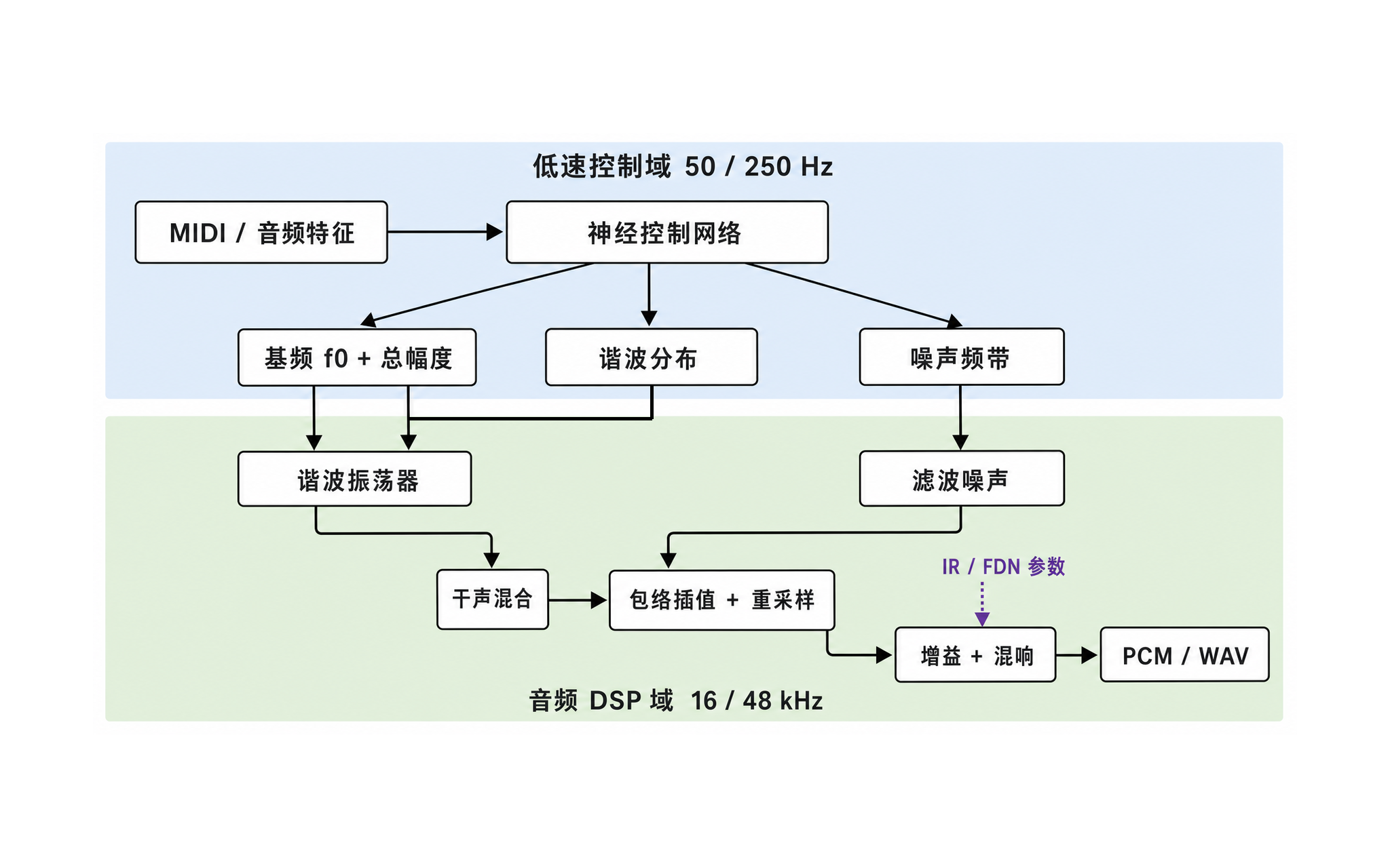 DDSP 从低速神经控制量到音频 DSP 输出的信号流程