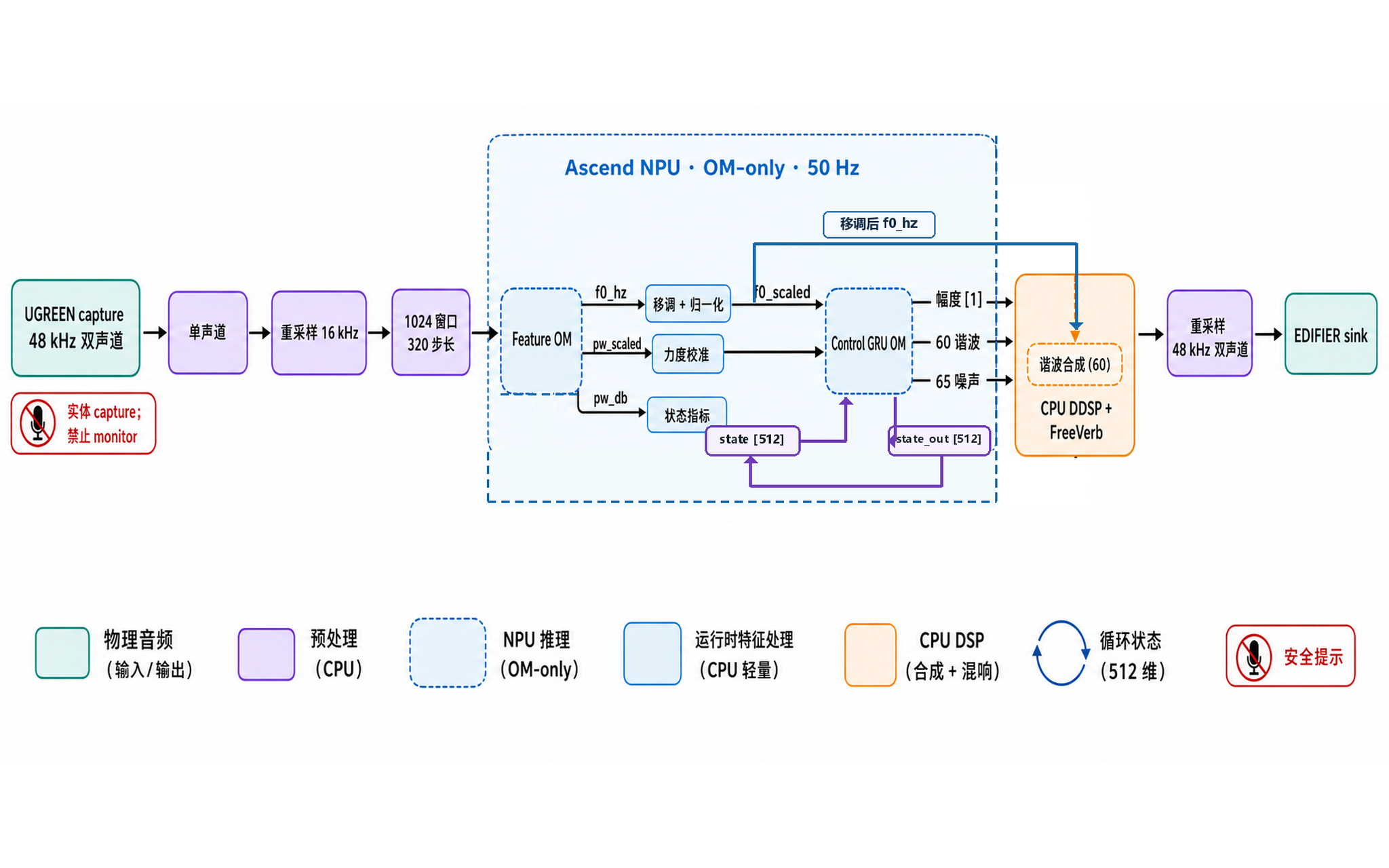 DDSP-VST Effect 的实体音频输入、Feature OM、Control GRU 状态回路和 CPU 音频输出