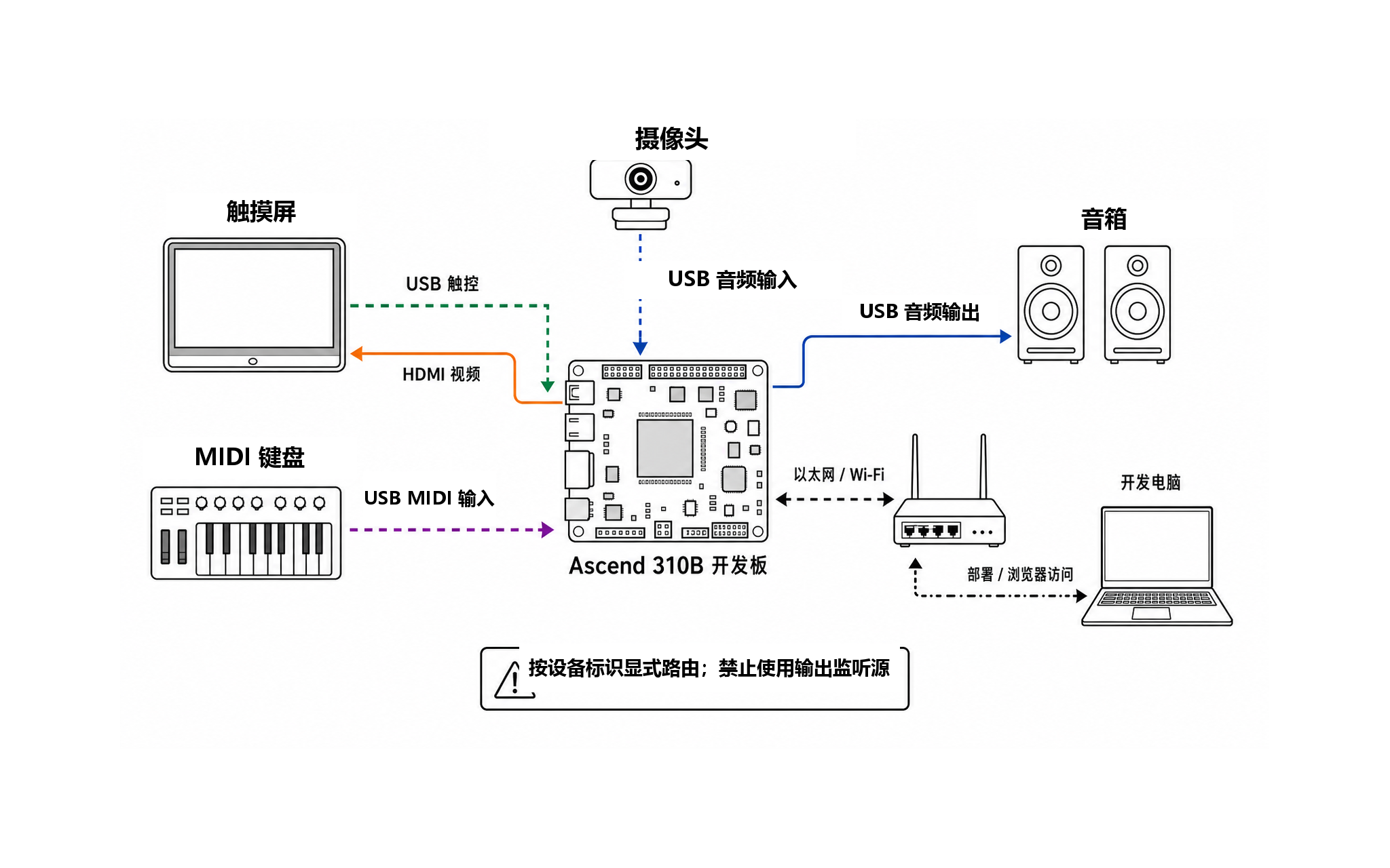 Ascend 310B 开发板与触摸屏、MIDI 键盘、USB 麦克风、音箱和开发电脑的硬件连接