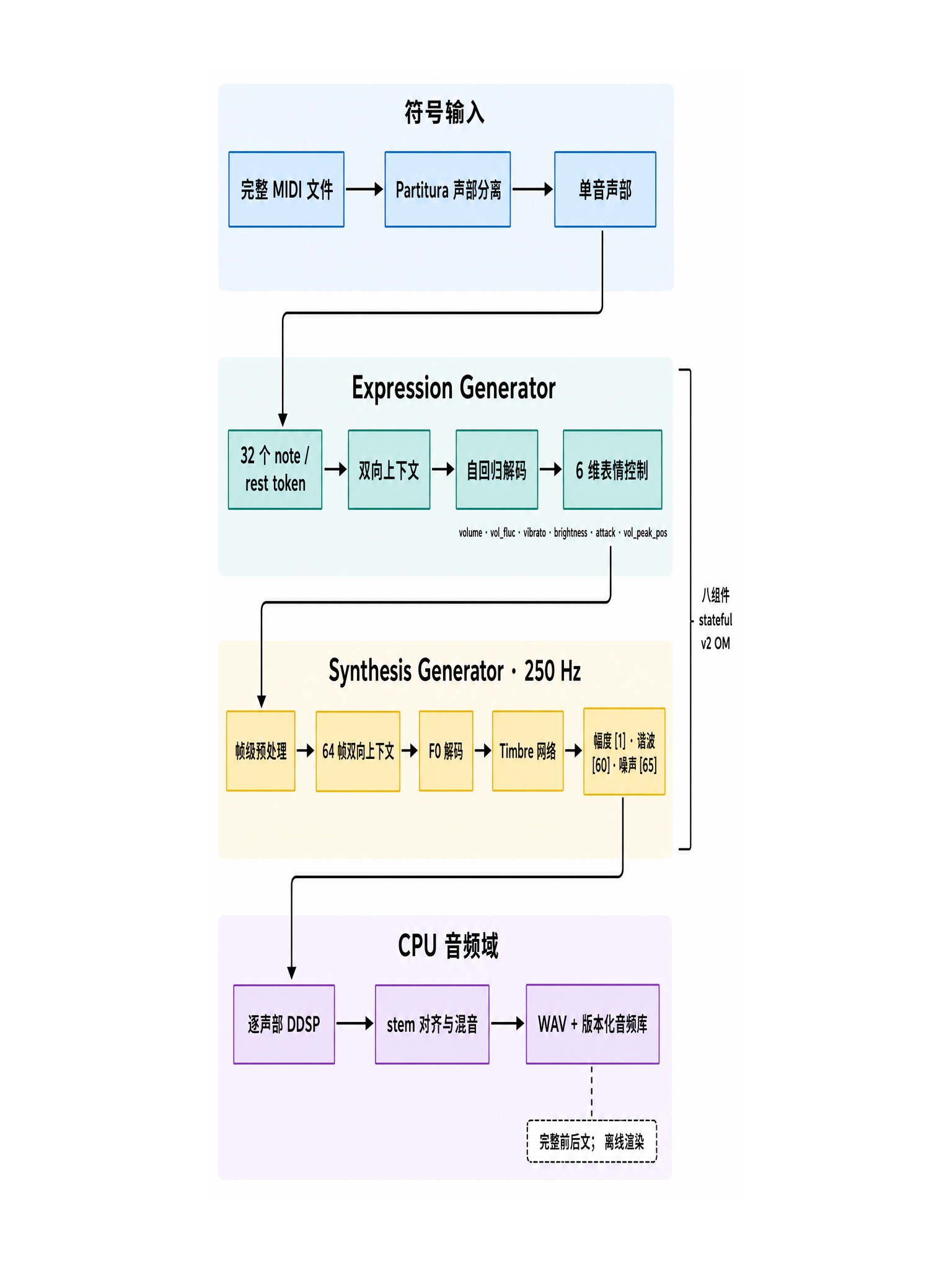 MIDI-DDSP 从符号输入、Expression Generator、Synthesis Generator 到 CPU 音频域的层级结构