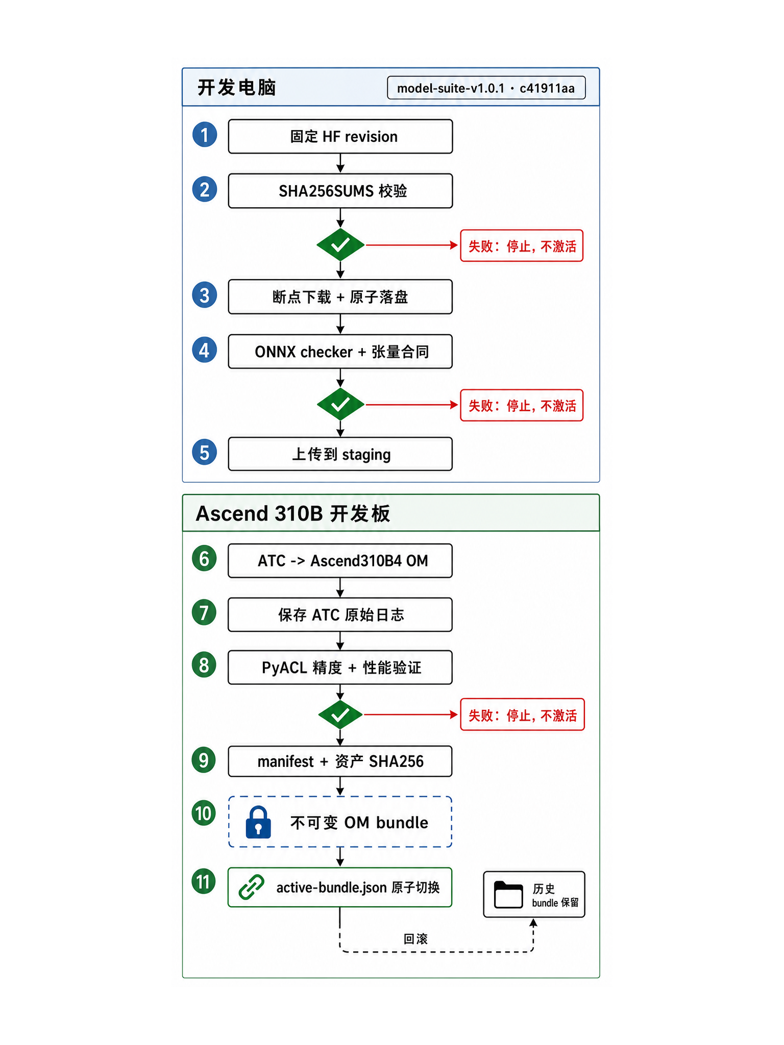 模型从来源确认、ONNX 语义验证、板端 ATC 转换到 PyACL 闭环检验的流程