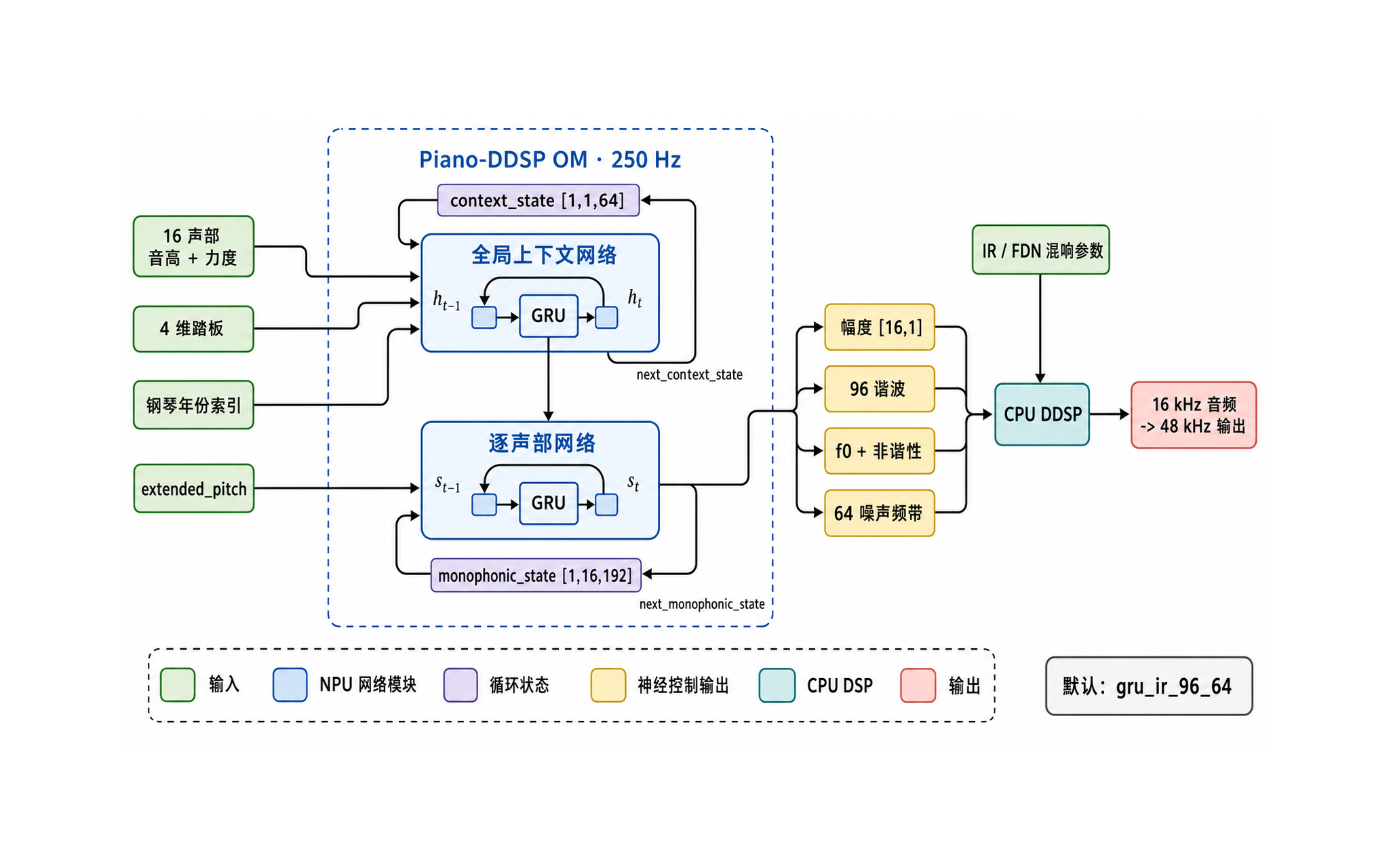Piano-DDSP 的上下文网络、逐声部网络、循环状态和 CPU 合成边界