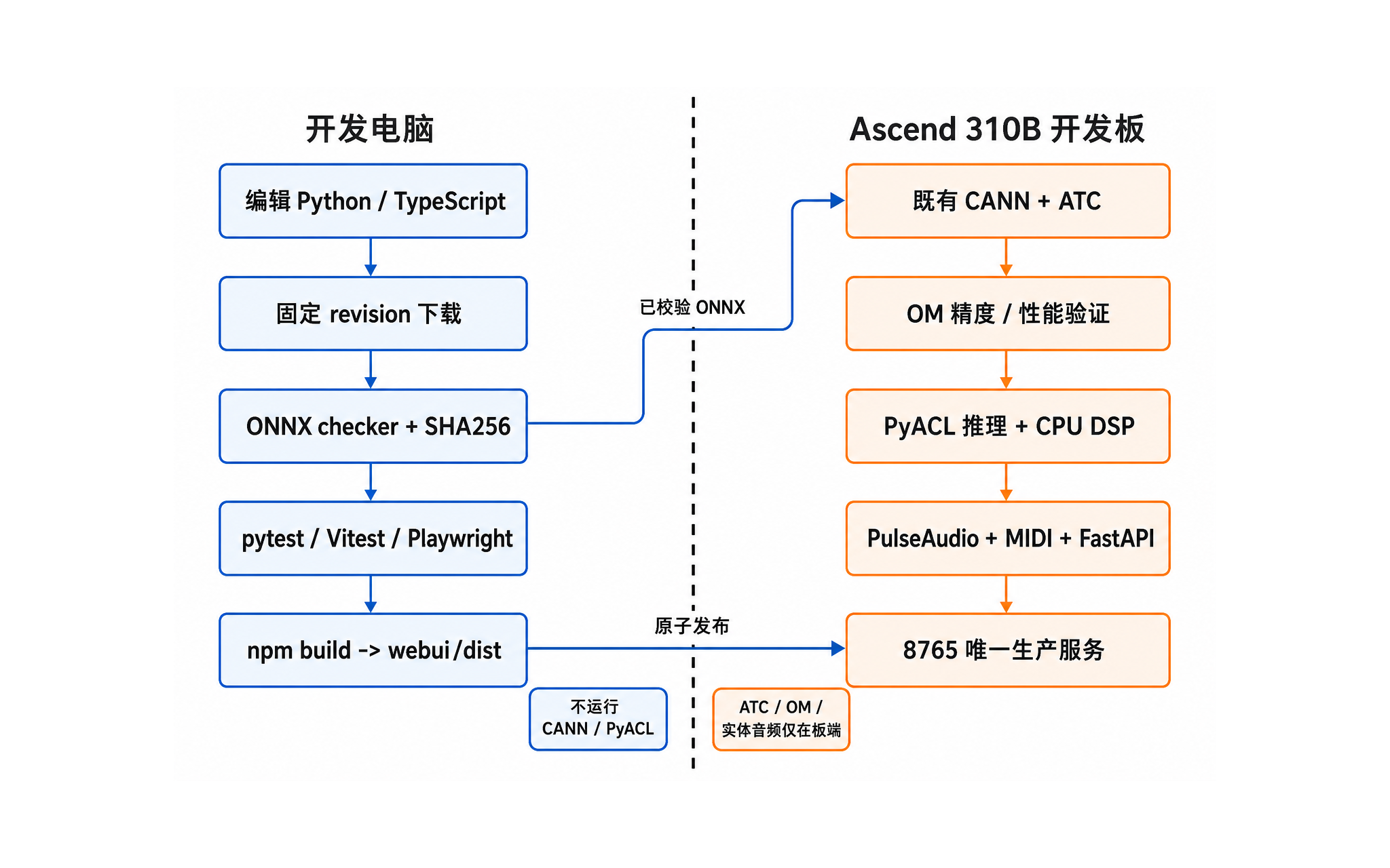 开发电脑与 Ascend 310B 开发板的职责边界