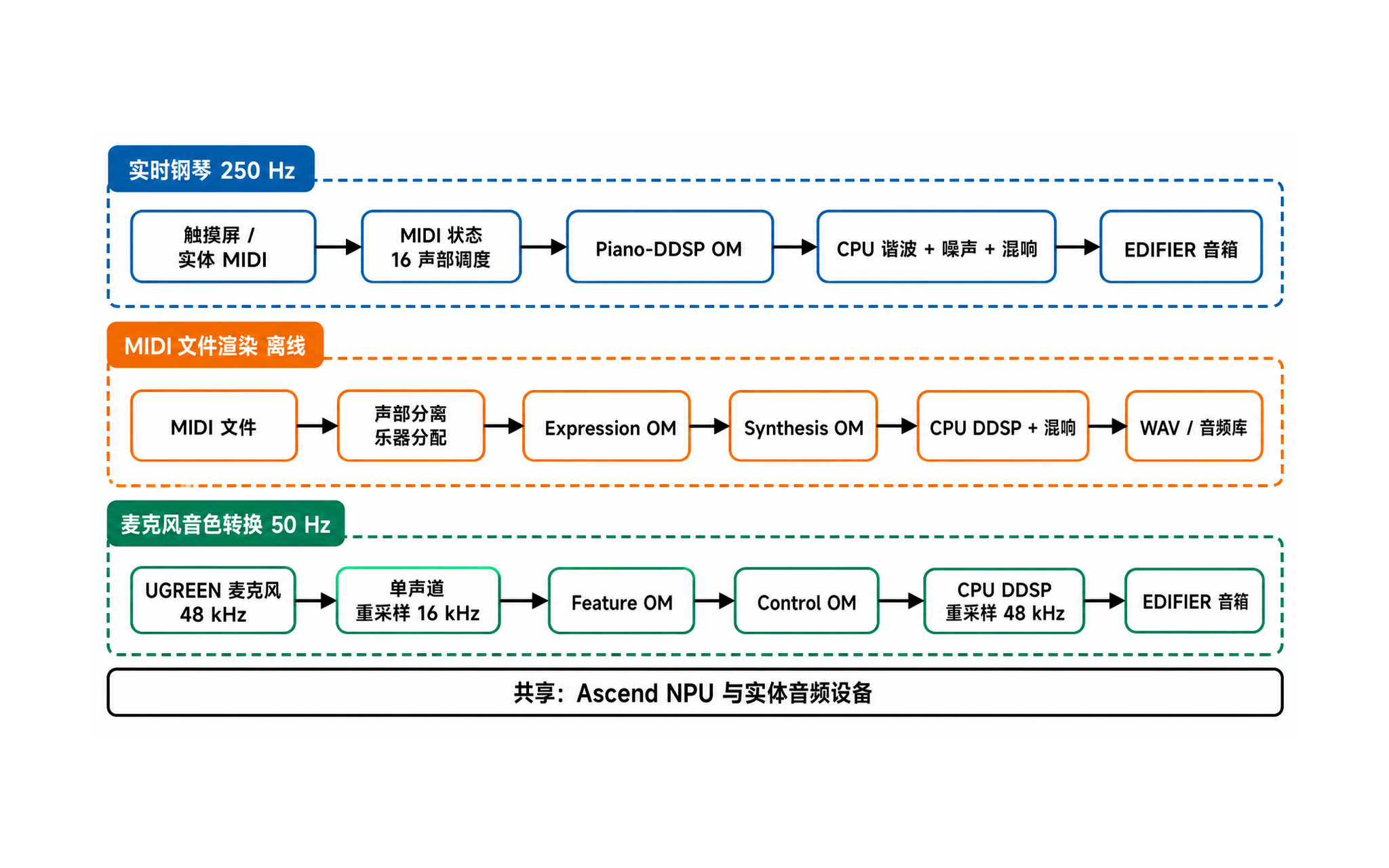 Case 3 的实时钢琴、MIDI 文件渲染和麦克风音色转换三条业务链