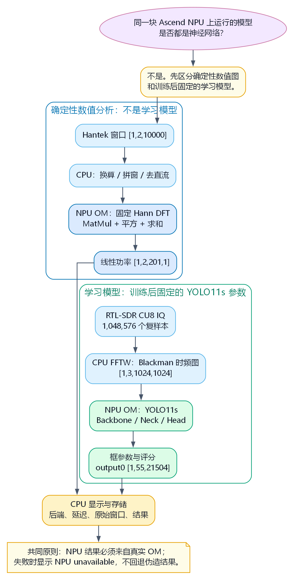 Case 5 固定 DFT 与 YOLO11s 的计算边界