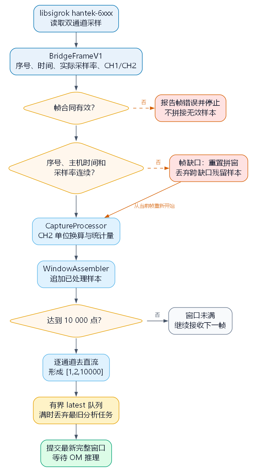 Hantek 桥接帧到固定分析窗口的流程
