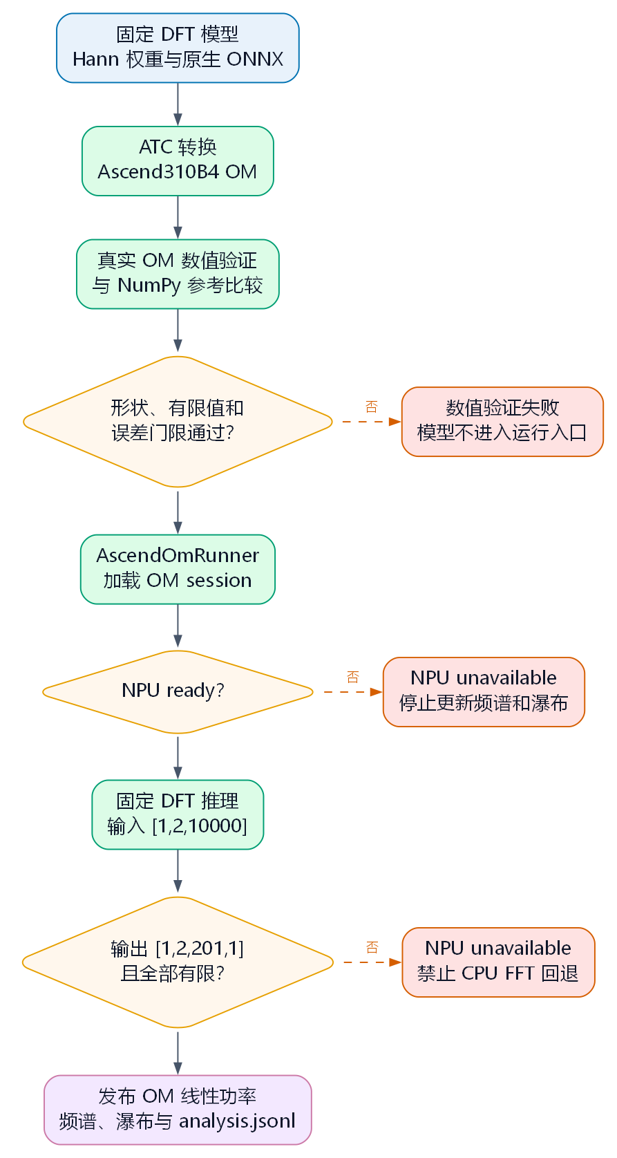 Hantek 固定 DFT 从 ONNX 到 OM 发布的流程