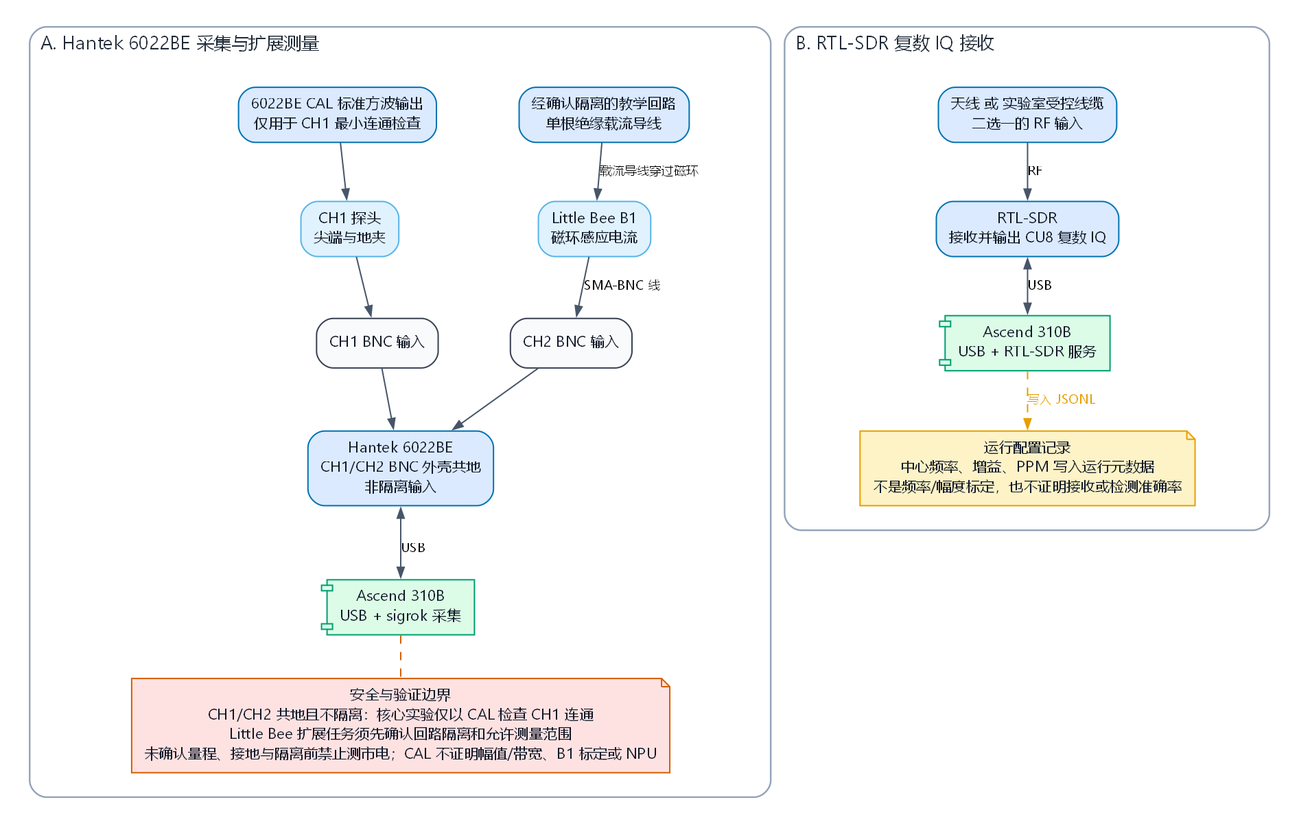 Hantek 采集与 RTL-SDR 连接和安全边界