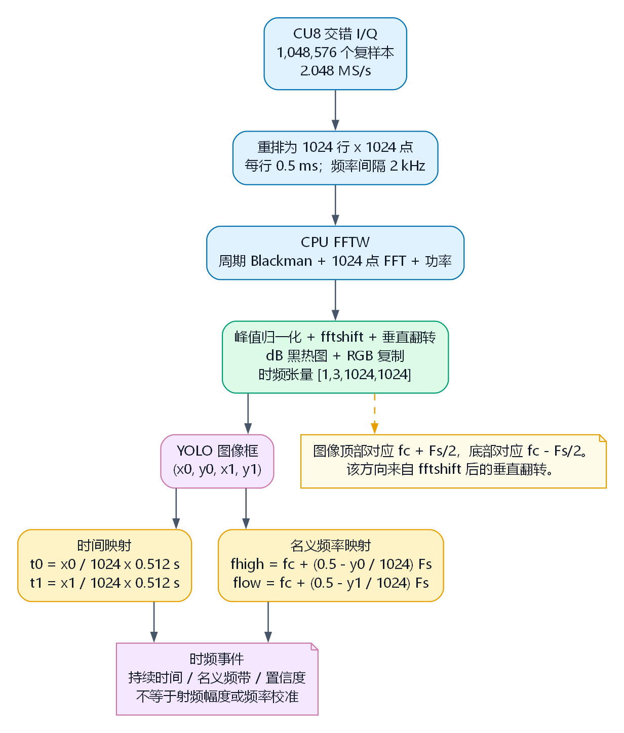 RTL-SDR IQ 到 1024 乘 1024 时频图和物理坐标的映射