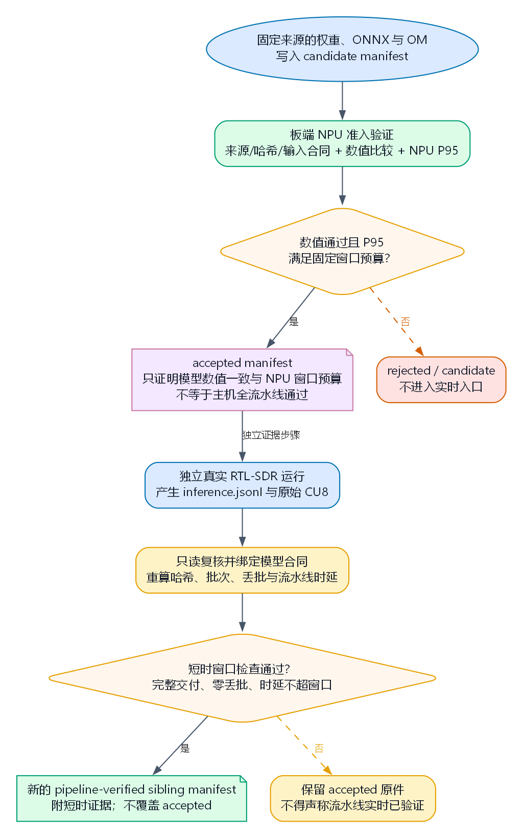 模型准入与连续流水线证据的流程