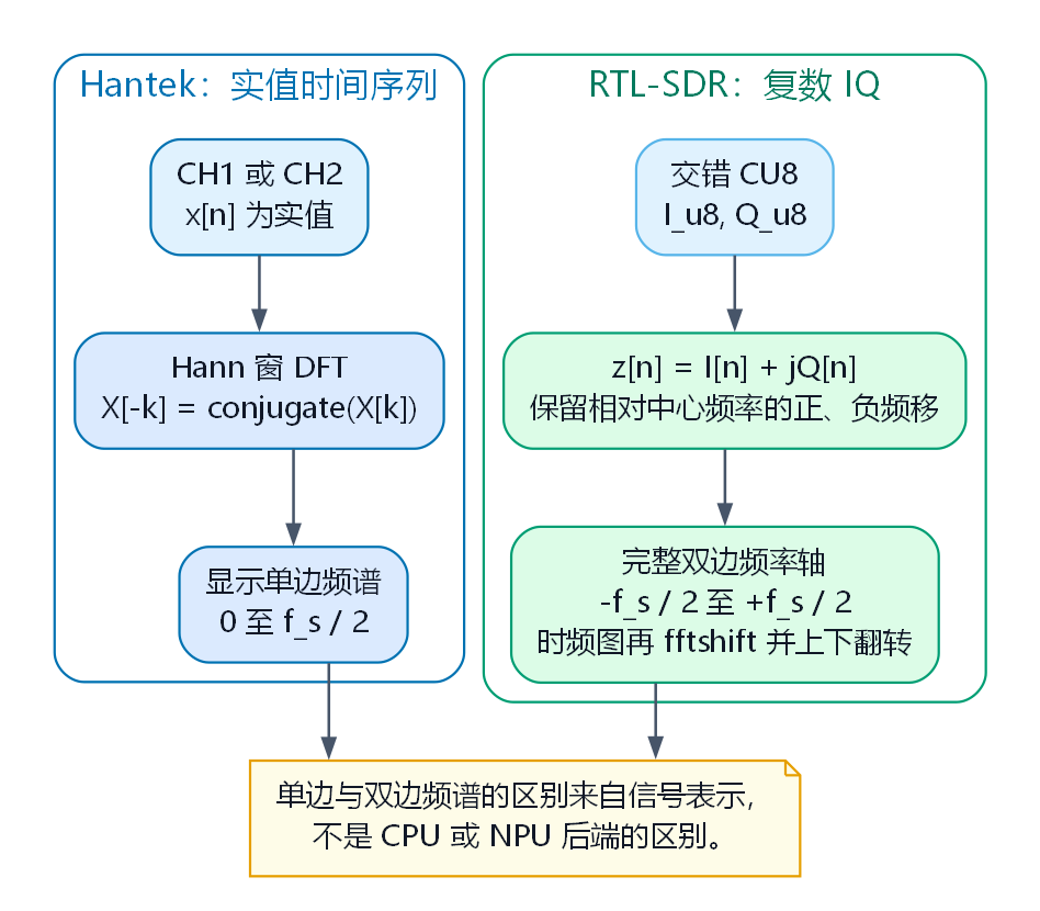 实值波形的单边频谱与复数 IQ 的双边频谱对照
