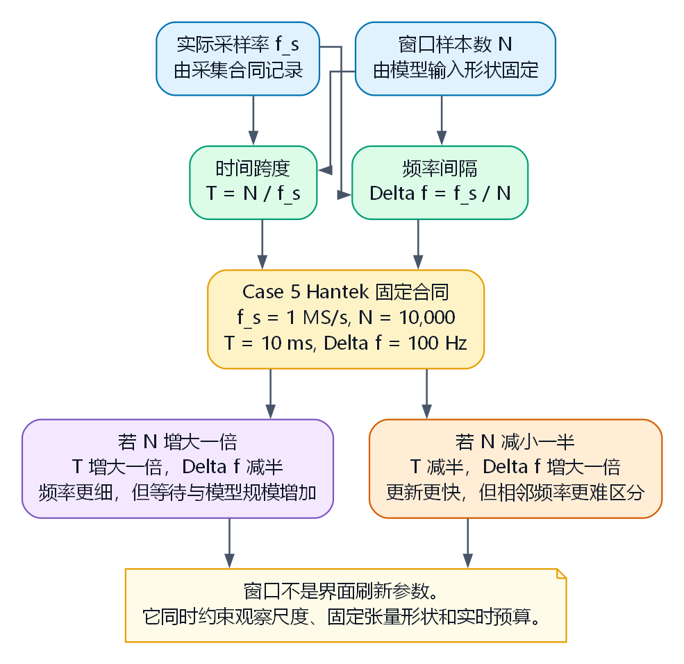 采样率、窗口长度、时间跨度和频率分辨率的关系