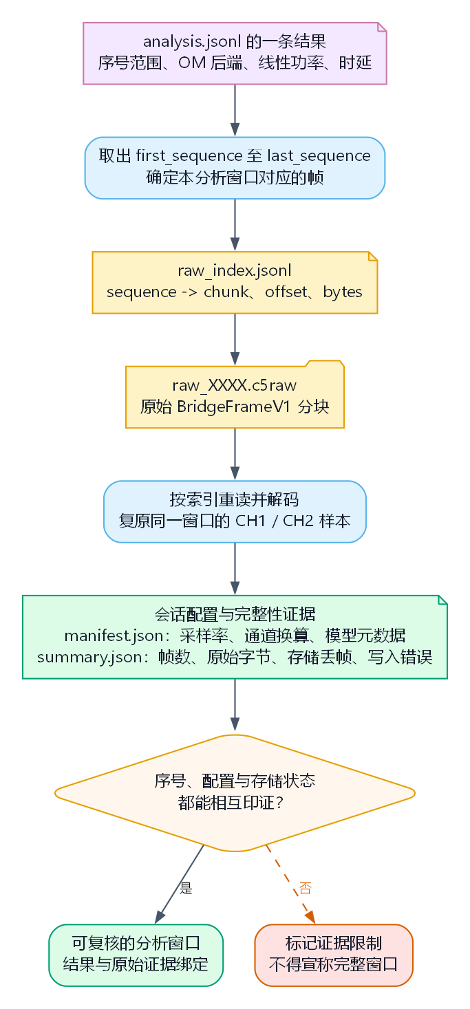 Hantek 分析结果到原始证据的追溯流程
