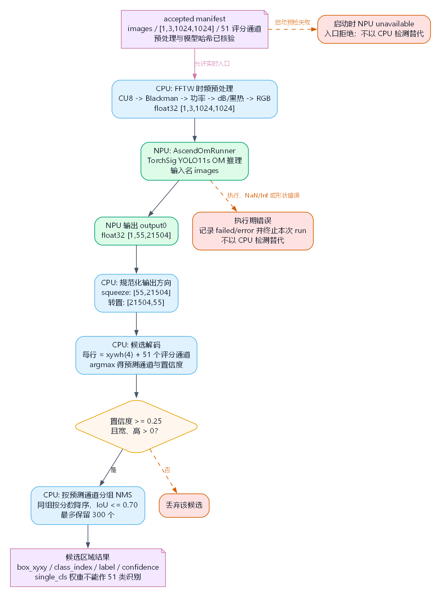 YOLO11 输出张量到时频检测事件的解码流程