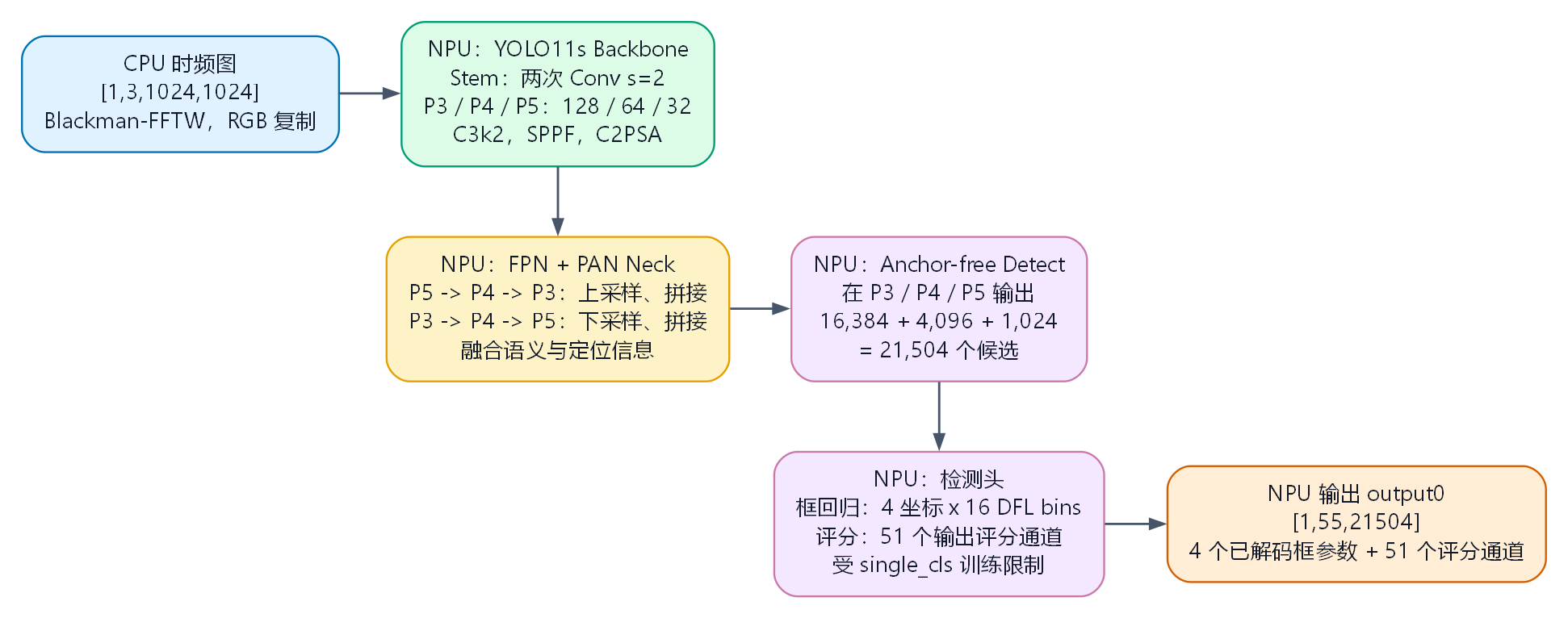 TorchSig YOLO11s 时频目标检测网络结构