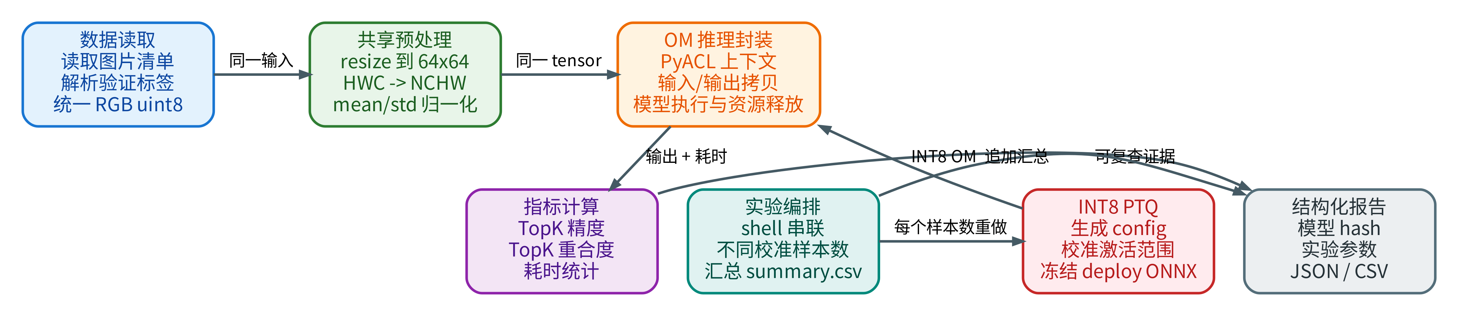 量化验证代码的职责边界