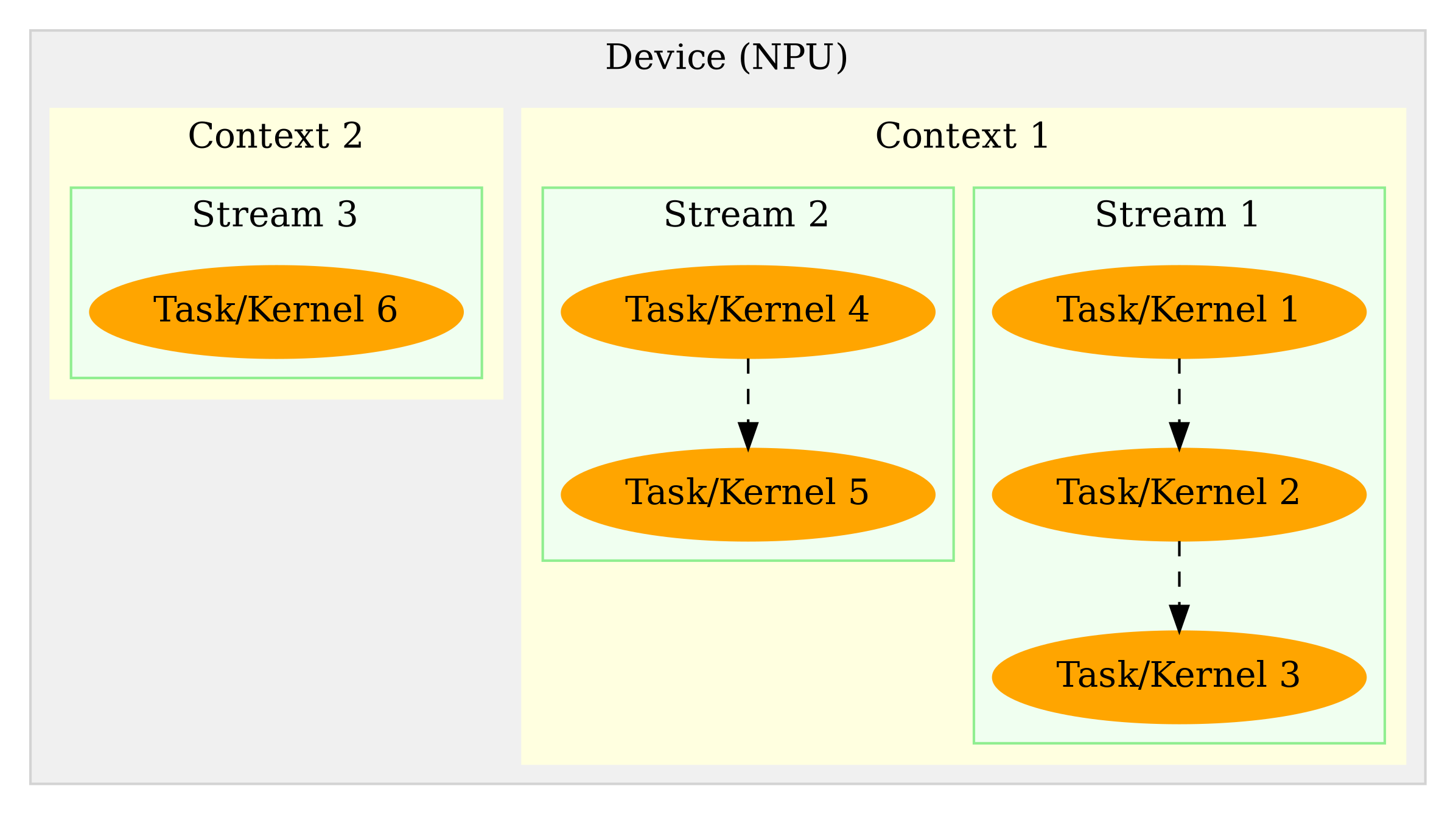 Device、Context、Stream之间的关系