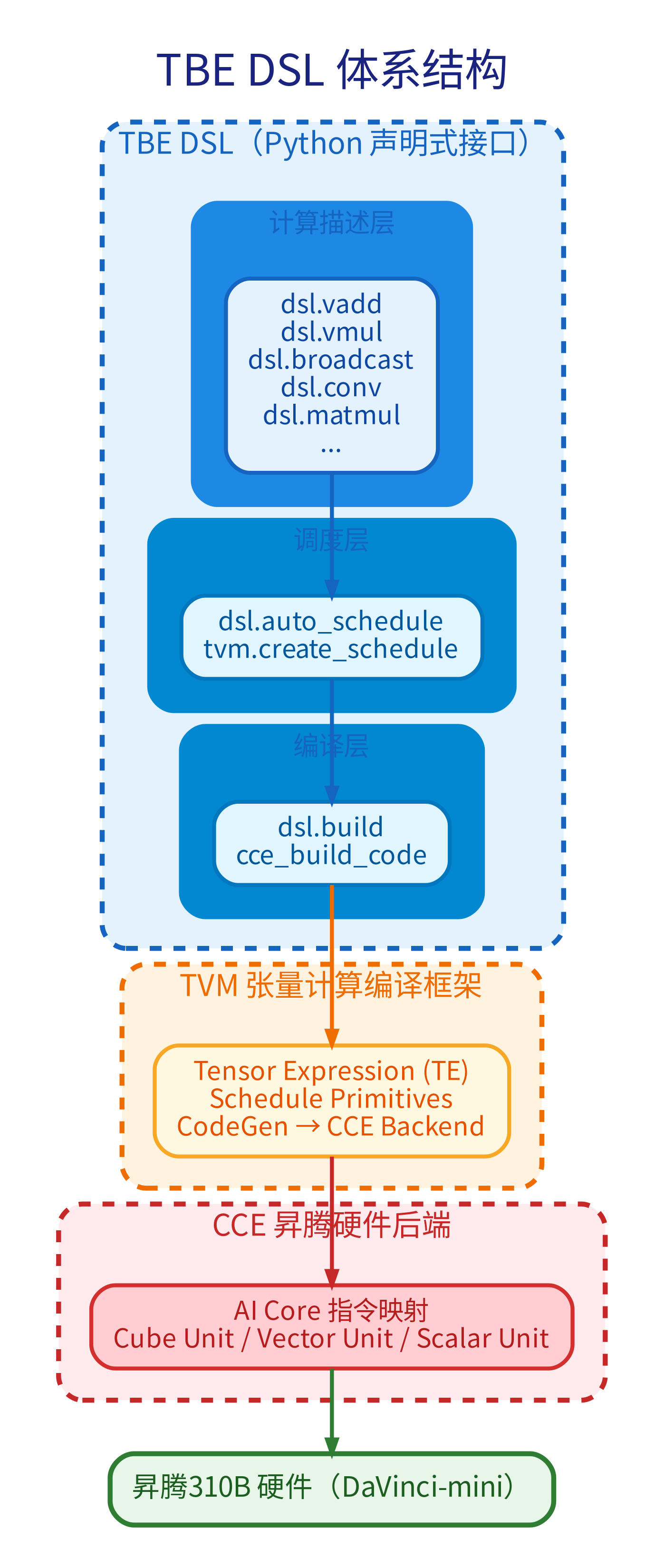 TBE DSL 体系结构