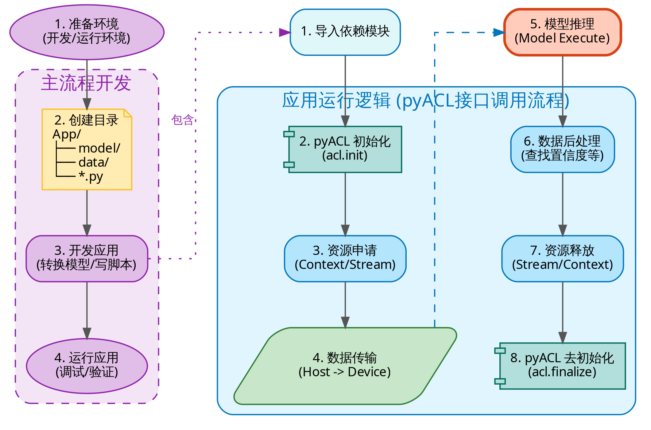 模型推理应用开发与运行全流程