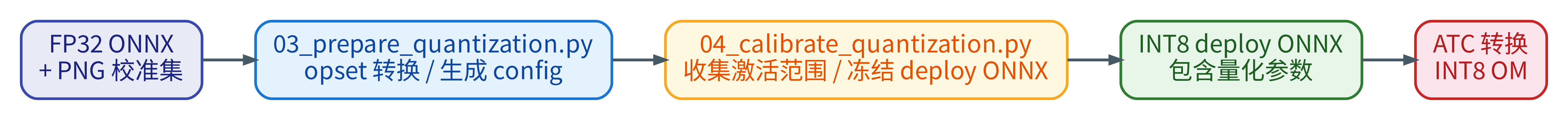 INT8 PTQ 量化流程