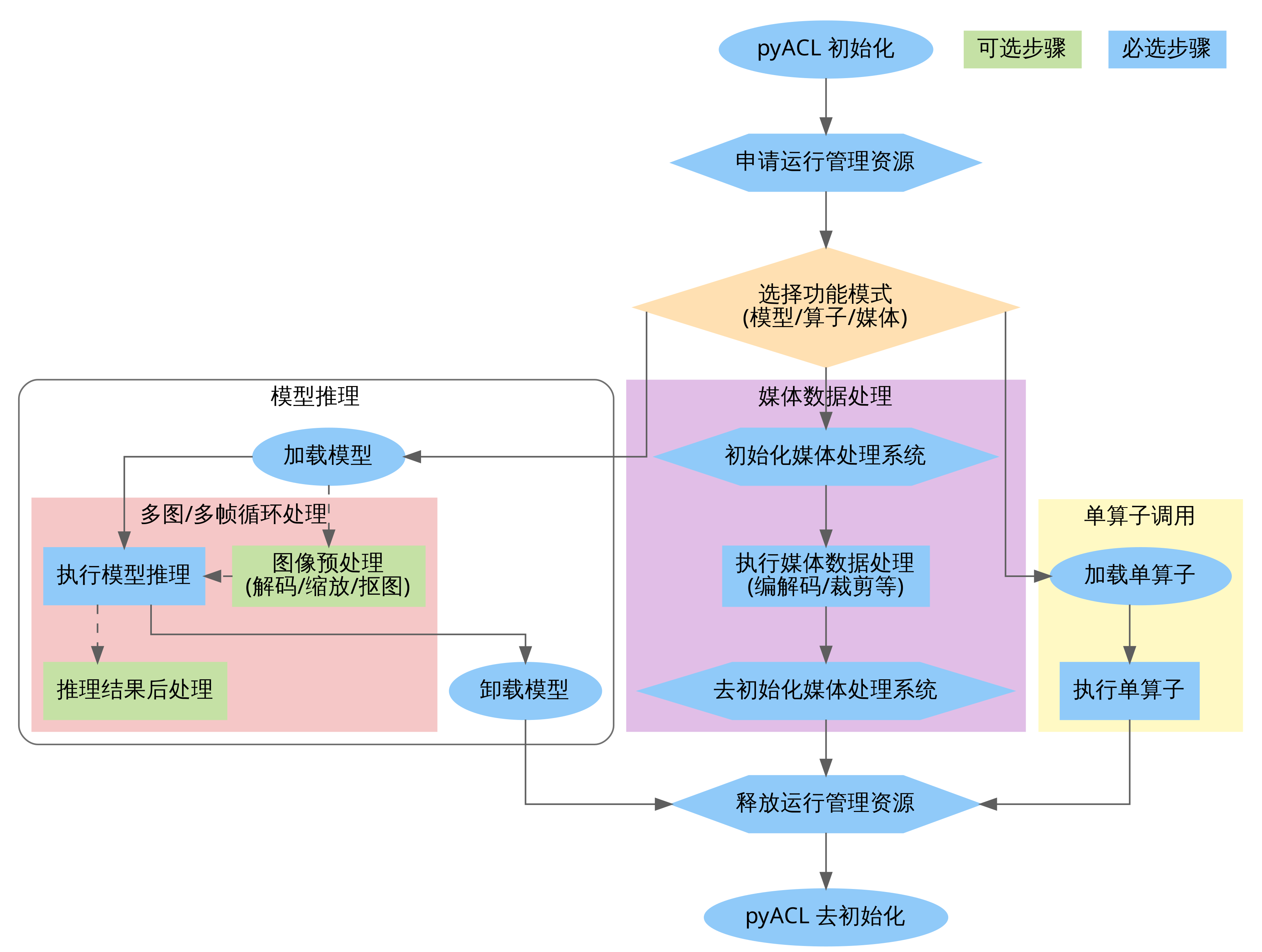 PyACL接口调用流程图