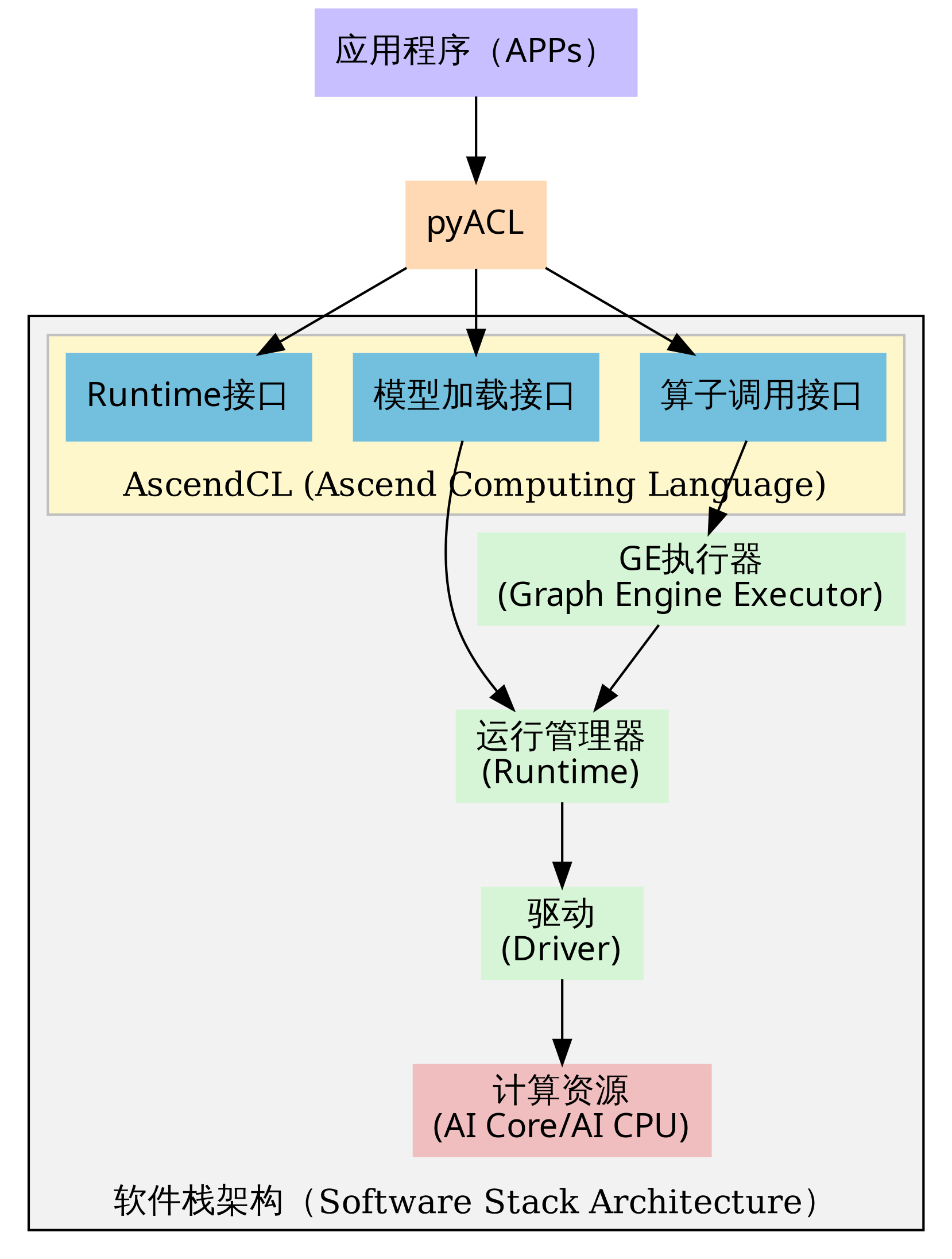 PyACL逻辑架构图