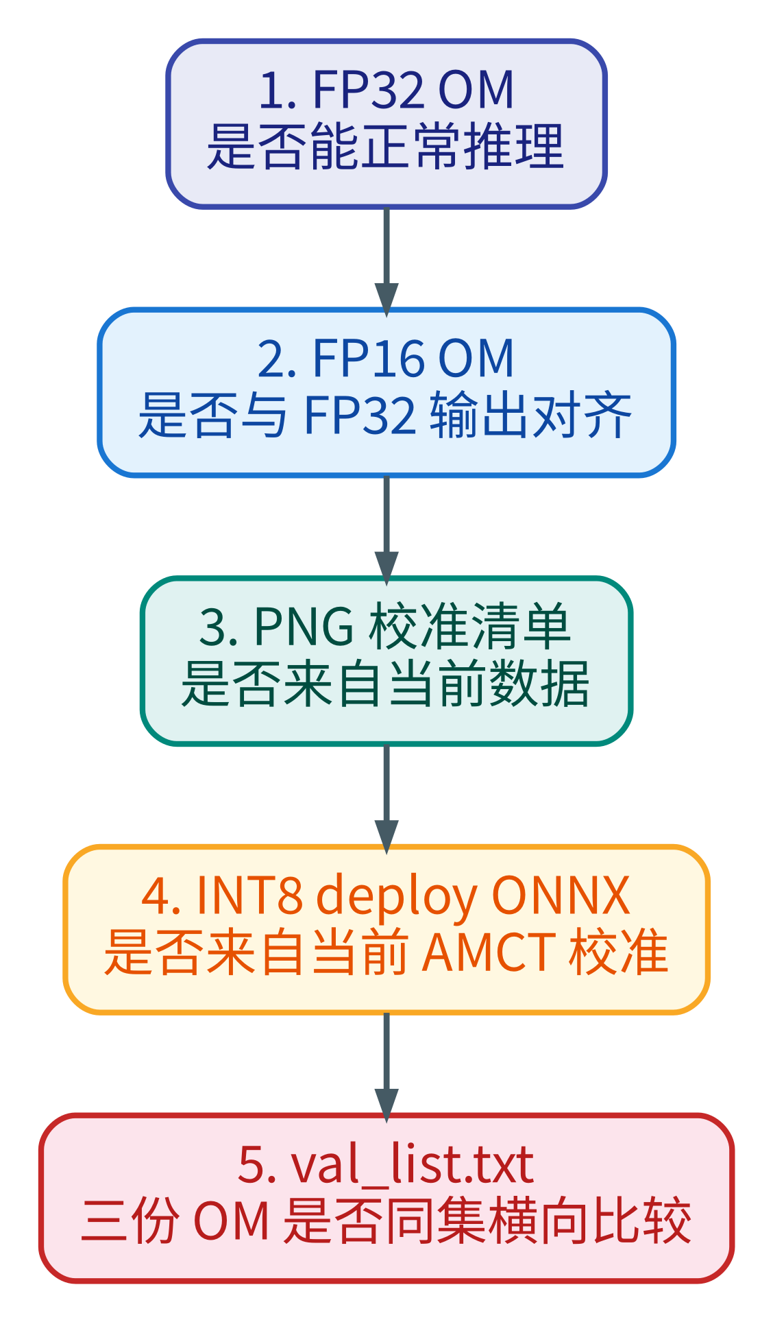 量化失败时的回退检查顺序