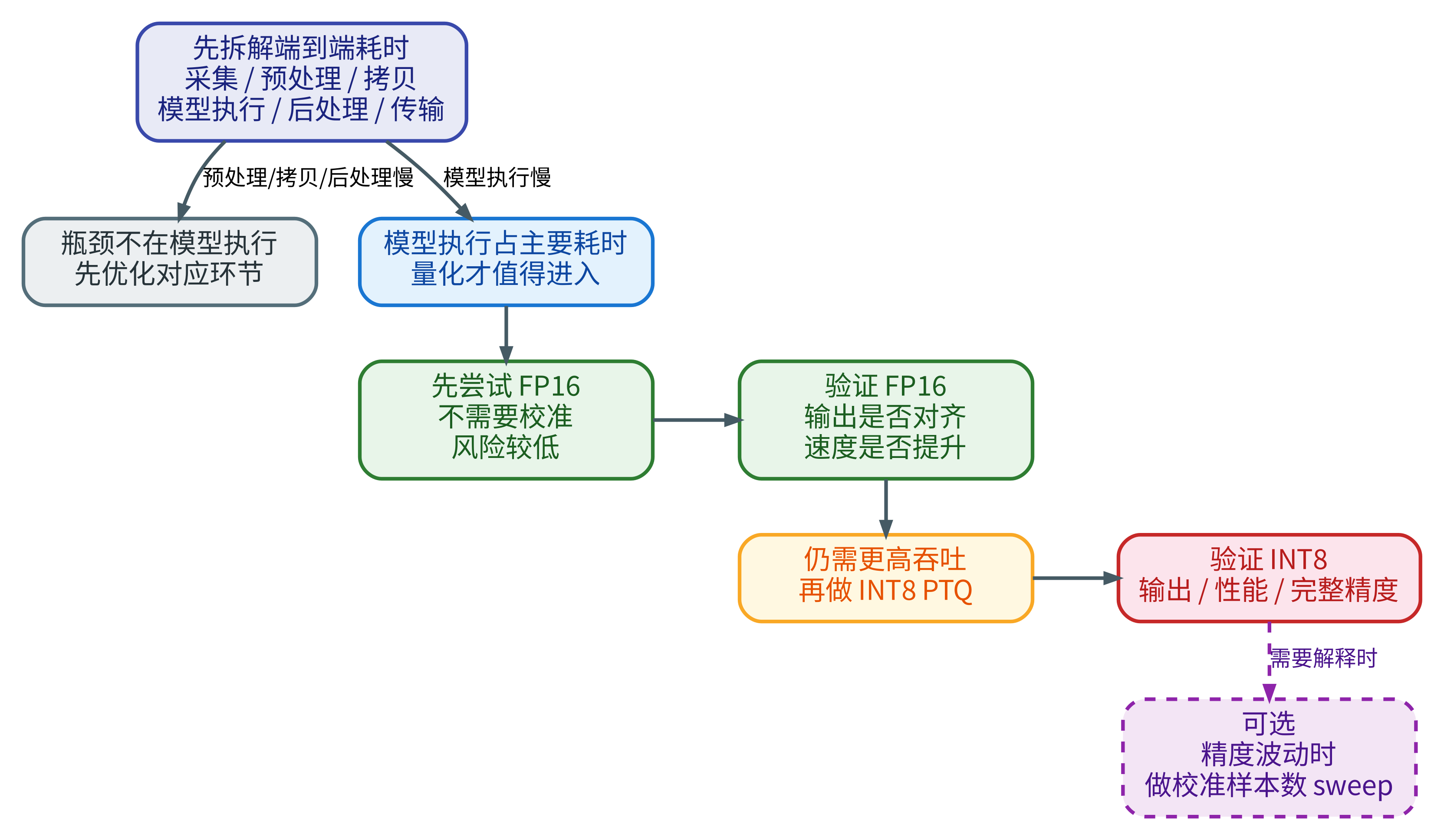 量化实验的判断顺序