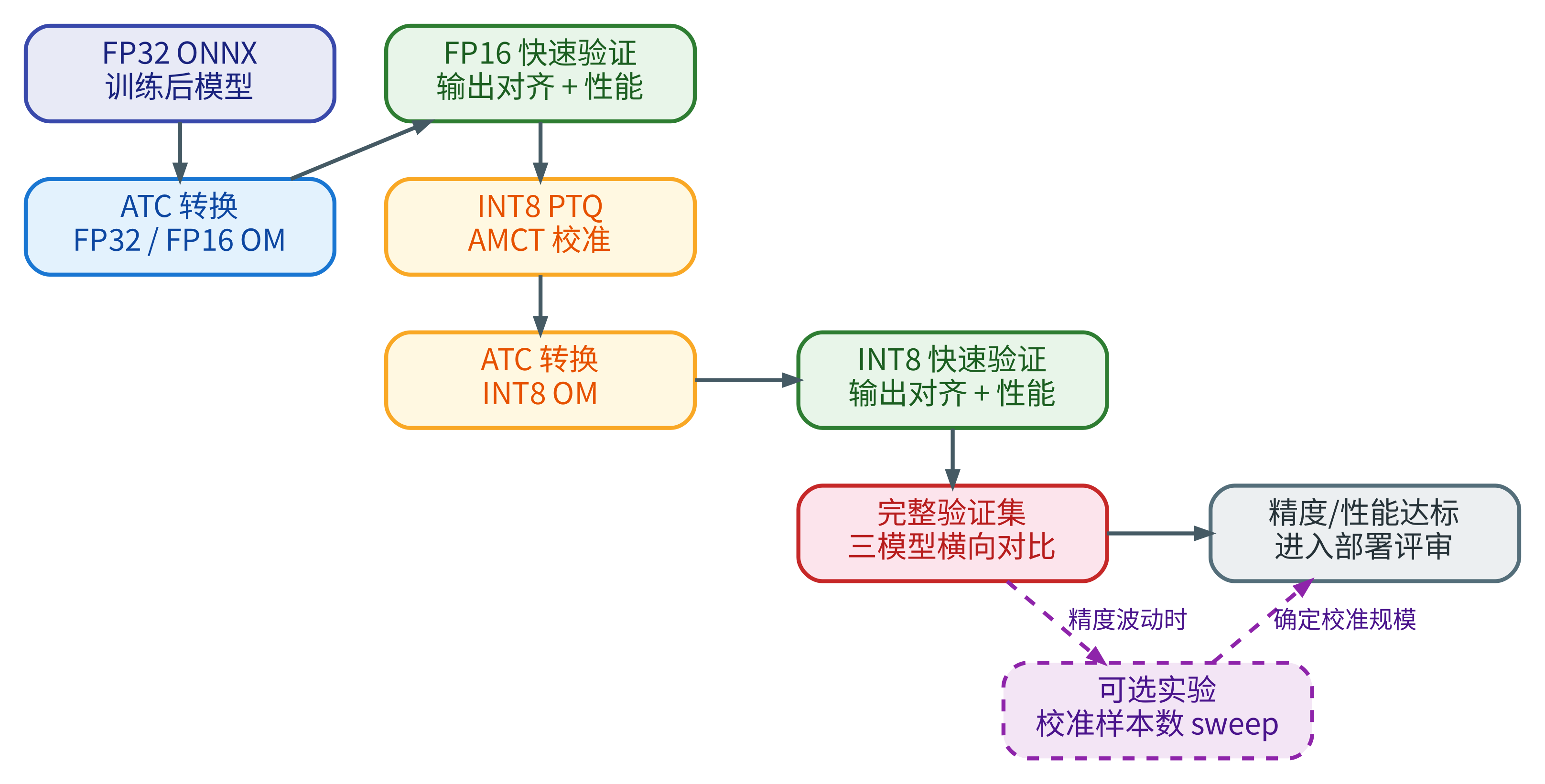模型量化总流程