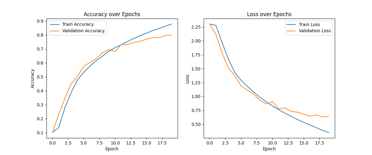 training metrics cuda FP32