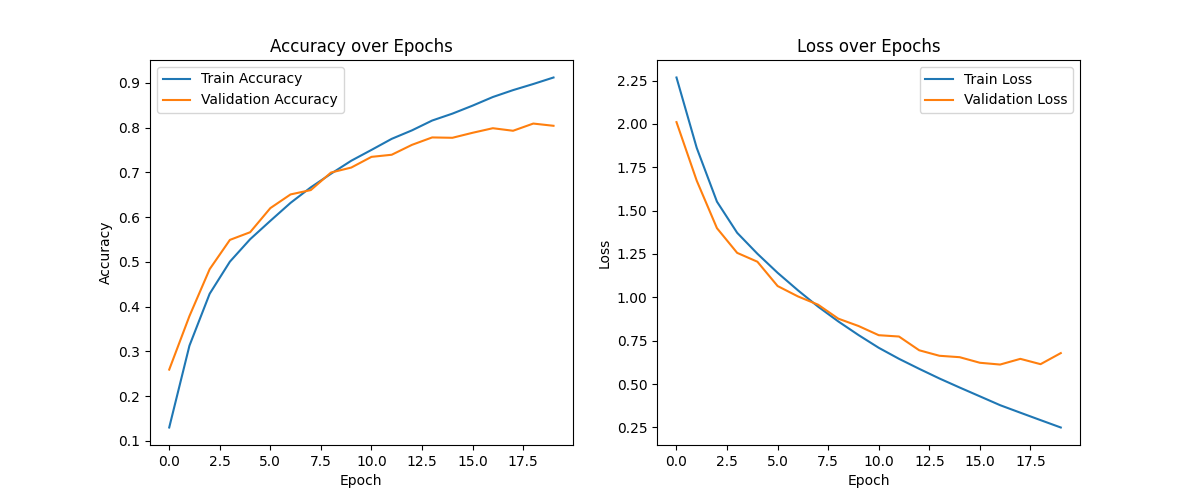 training metrics cuda FP32