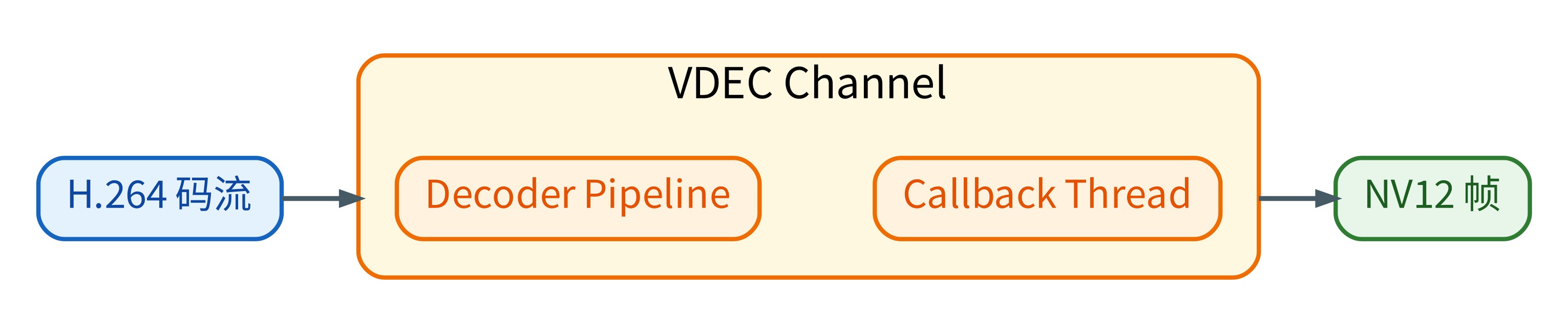 VDEC 通道输入输出模型