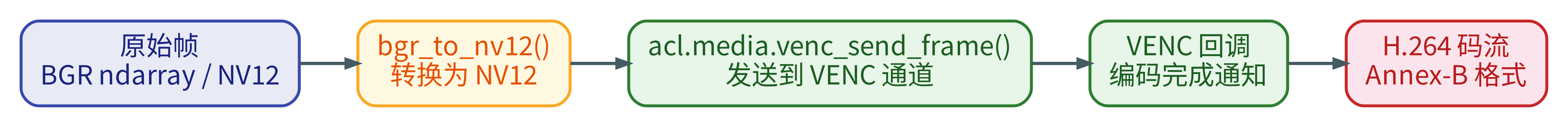 VENC 编码端到端流程
