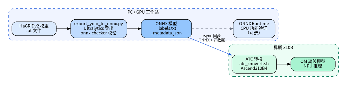 ONNX 到 OM 的转换与 NPU 推理边界