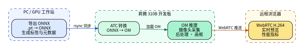 仓库中的 NPU 部署架构图