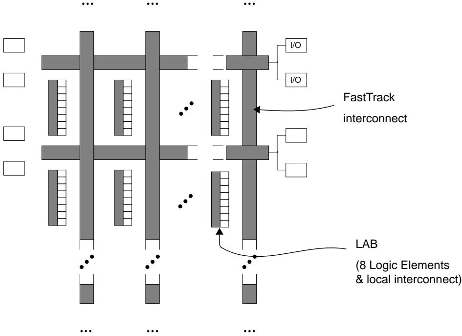 Altera FLEX 8000 FPGA