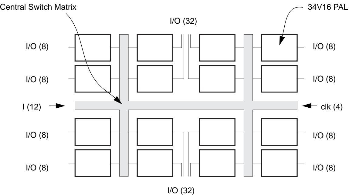 Structure of AMD Mach 4 CPLDs