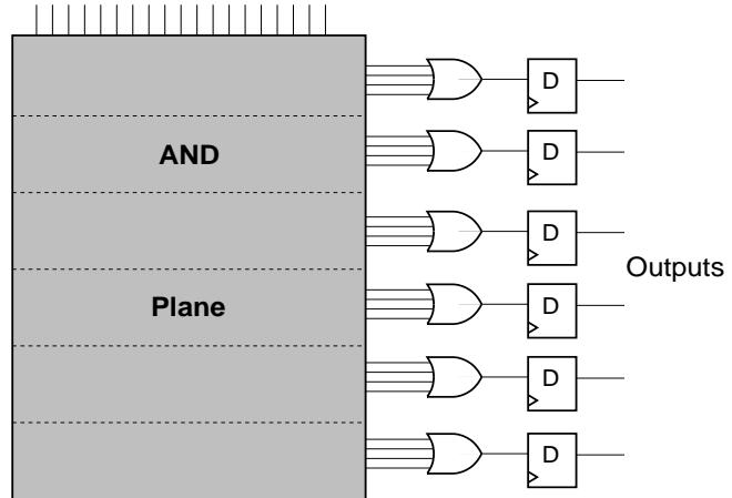 Structure of a PAL.