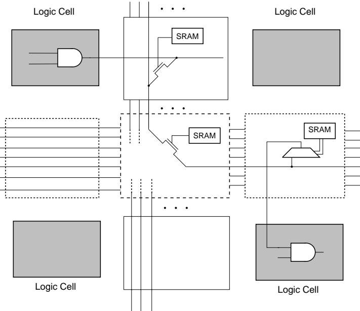 SRAM-controlled Programmable Switches
